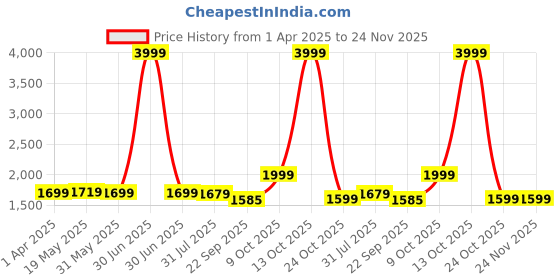 myntra.com Stuffie Land Boys Embroidered Regular Kurta with Pyjamas stuffie land Price History Graph from 1 Apr 2025 to 24 Nov 2025