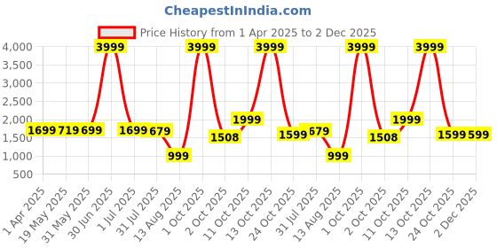 myntra.com Stuffie Land Boys Embroidered Regular Pure Cotton Kurta with Trousers stuffie land Price History Graph from 1 Apr 2025 to 2 Dec 2025