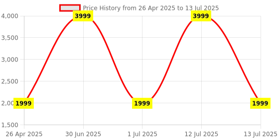 myntra.com Stuffie Land Boys Embroidered Regular Sequinned Dupion Silk Kurta with Pyjamas stuffie land Price History Graph from 26 Apr 2025 to 13 Jul 2025