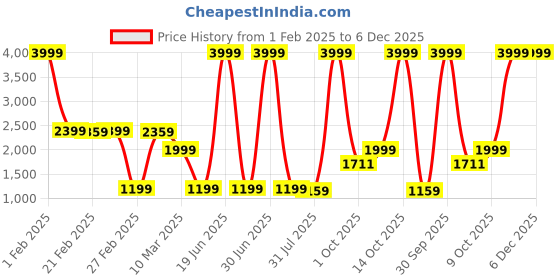 myntra.com Stuffie Land Boys Embroidered Regular Sequinned Pure Cotton Straight Kurta with Pyjamas stuffie land Price History Graph from 1 Feb 2025 to 6 Dec 2025