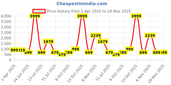 myntra.com Stuffie Land Boys Ethnic Motifs Embroidered Regular Pure Cotton Kurta with Pyjamas stuffie land Price History Graph from 1 Apr 2025 to 28 Nov 2025