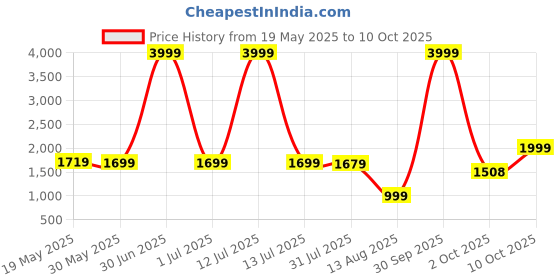 myntra.com Stuffie Land Boys Ethnic Motifs Embroidered Regular Pure Cotton Kurta with Pyjamas stuffie land Price History Graph from 19 May 2025 to 4 Oct 2025