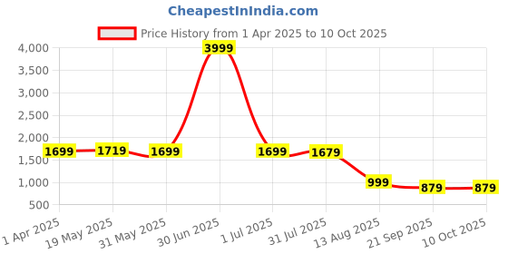 myntra.com Stuffie Land Boys Ethnic Motifs Embroidered Regular Sequinned Pure Cotton Kurta with Pyjamas stuffie land Price History Graph from 1 Apr 2025 to 10 Oct 2025