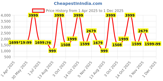 myntra.com Stuffie Land Boys Ethnic Motifs Embroidered Regular Sequinned Pure Cotton Kurta with Pyjamas stuffie land Price History Graph from 1 Apr 2025 to 30 Nov 2025