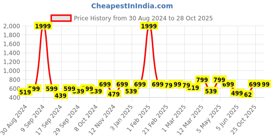myntra.com Stuffie Land Boys Ethnic Motifs Printed Regular Pure Cotton Kurta with Pyjamas stuffie land Price History Graph from 30 Aug 2024 to 28 Oct 2025