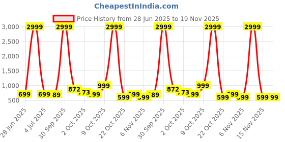 myntra.com Stuffie Land Boys Ethnic Motifs Printed Regular Pure Cotton Kurta with Pyjamas stuffie land Price History Graph from 28 Jun 2025 to 19 Nov 2025