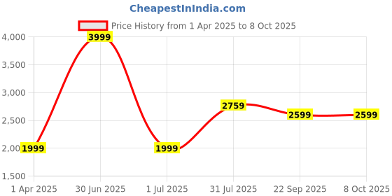 myntra.com Stuffie Land Boys Floral Embroidered Regular Dupion Silk Kurta with Pyjamas stuffie land Price History Graph from 1 Apr 2025 to 8 Oct 2025