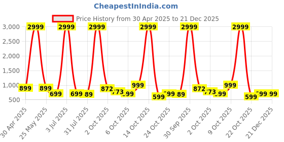 myntra.com Stuffie Land Boys Floral Printed Cotton Kurta with Pyjama stuffie land Price History Graph from 30 Apr 2025 to 21 Dec 2025