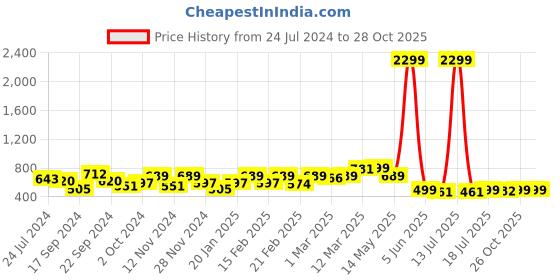 myntra.com Stuffie Land Boys Floral Printed Mandarin Collar Straight Kurta with Dhoti Pants stuffie land Price History Graph from 24 Jul 2024 to 28 Oct 2025