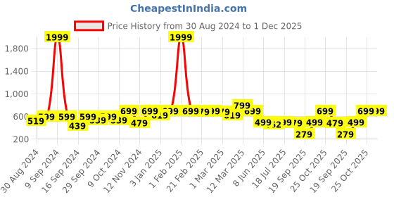 myntra.com Stuffie Land Boys Floral Printed Pure Cotton Kurta with Pyjamas stuffie land Price History Graph from 30 Aug 2024 to 1 Dec 2025