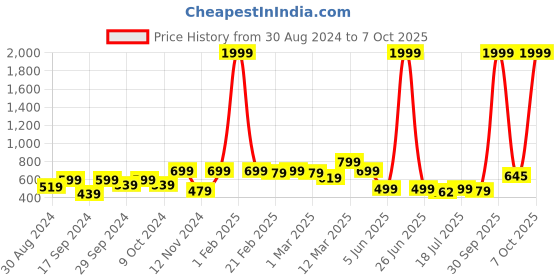 myntra.com Stuffie Land Boys Floral Printed Regular Pure Cotton Kurta with Pyjamas stuffie land Price History Graph from 30 Aug 2024 to 7 Oct 2025
