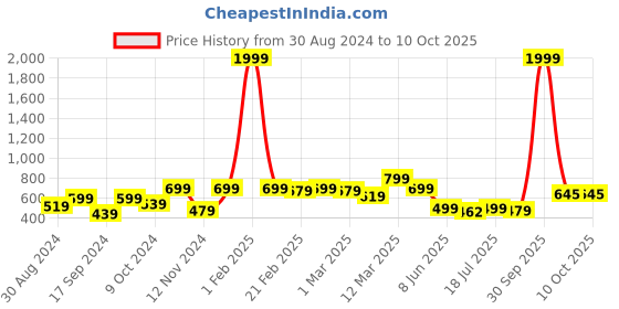 myntra.com Stuffie Land Boys Floral Printed Regular Pure Cotton Kurta With Pyjamas stuffie land Price History Graph from 30 Aug 2024 to 10 Oct 2025
