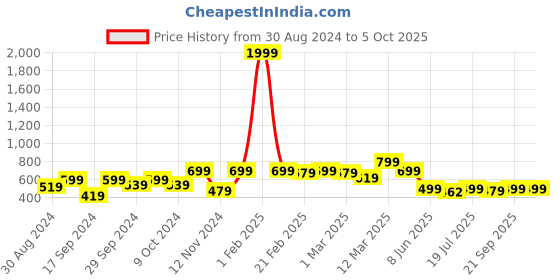 myntra.com Stuffie Land Boys Floral Printed Regular Pure Cotton Kurta with Pyjamas stuffie land Price History Graph from 30 Aug 2024 to 4 Oct 2025