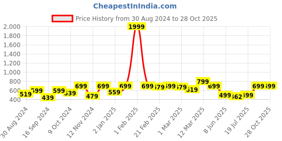myntra.com Stuffie Land Boys Floral Printed Regular Pure Cotton Kurta with Pyjamas stuffie land Price History Graph from 30 Aug 2024 to 28 Oct 2025