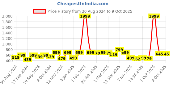 myntra.com Stuffie Land Boys Floral Printed Regular Pure Cotton Kurta with Pyjamas stuffie land Price History Graph from 30 Aug 2024 to 9 Oct 2025