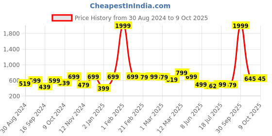 myntra.com Stuffie Land Boys Floral Printed Regular Pure Cotton Kurta with Pyjamas stuffie land Price History Graph from 30 Aug 2024 to 9 Oct 2025