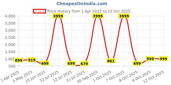 myntra.com Stuffie Land Boys Floral Printed Regular Pure Cotton Kurta with Pyjamas stuffie land Price History Graph from 1 Apr 2025 to 12 Oct 2025