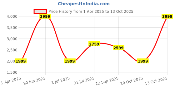 myntra.com Stuffie Land Boys Geometric Embroidered Band Collar Dupion Silk Kurta With Trousers stuffie land Price History Graph from 1 Apr 2025 to 13 Oct 2025