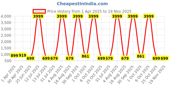 myntra.com Stuffie Land Boys Geometric Printed Band Collar Kantha Work Straight Kurta With Trousers stuffie land Price History Graph from 1 Apr 2025 to 18 Nov 2025