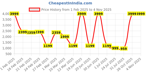 myntra.com Stuffie Land Boys Geometric Printed Mandarin Collar Pure Cotton Straight Kurta & Pyjamas stuffie land Price History Graph from 1 Feb 2025 to 2 Nov 2025