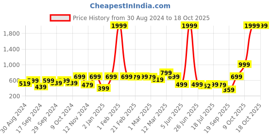 myntra.com Stuffie Land Boys Geometric Printed Pure Cotton Kurta with Pyjamas stuffie land Price History Graph from 30 Aug 2024 to 17 Oct 2025