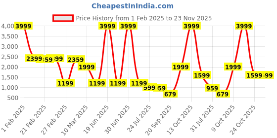 myntra.com Stuffie Land Boys Geometric Printed Regular Pure Cotton Straight Kurta with Pyjamas stuffie land Price History Graph from 1 Feb 2025 to 23 Nov 2025