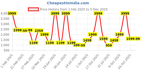 myntra.com Stuffie Land Boys Geometric Printed Regular Pure Cotton Straight Kurta with Pyjamas stuffie land Price History Graph from 1 Feb 2025 to 5 Dec 2025