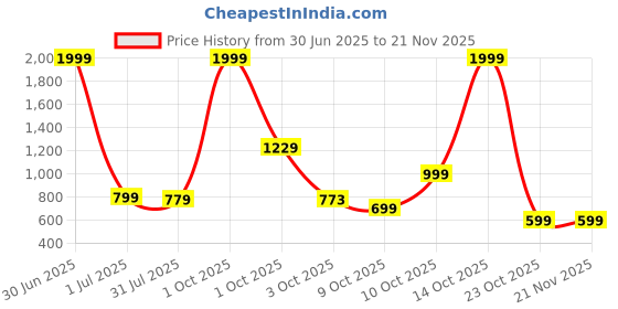 myntra.com Stuffie Land Boys Peach-Coloured Smart Floral Opaque Printed Party Shirt stuffie land Price History Graph from 30 Jun 2025 to 19 Nov 2025