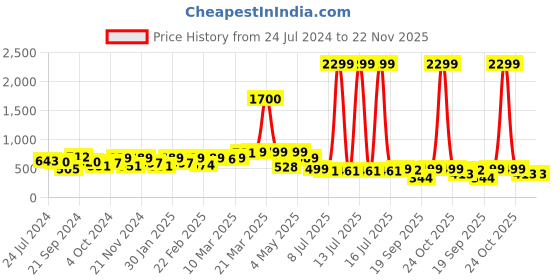 myntra.com Stuffie Land Boys Printed Mandarin Collar Straight Kurta with Dhoti Pants stuffie land Price History Graph from 24 Jul 2024 to 22 Nov 2025