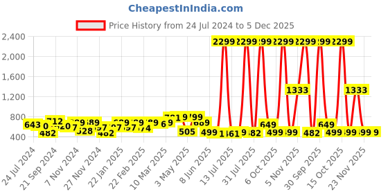 myntra.com Stuffie Land Boys Printed Mandarin Collar Straight Kurta with Dhoti Pants stuffie land Price History Graph from 24 Jul 2024 to 5 Dec 2025