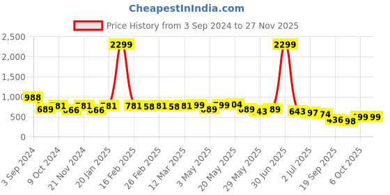 myntra.com Stuffie Land Boys Printed Night suit stuffie land Price History Graph from 3 Sep 2024 to 25 Nov 2025