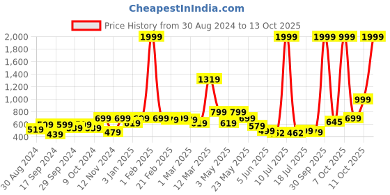 myntra.com Stuffie Land Boys Printed Pure Cotton Kurta with Pyjamas stuffie land Price History Graph from 30 Aug 2024 to 13 Oct 2025