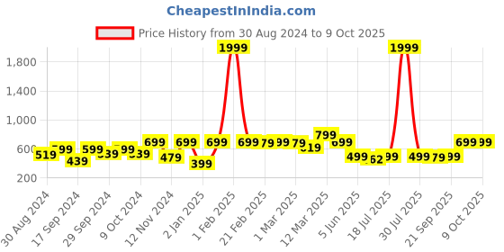 myntra.com Stuffie Land Boys Printed Pure Cotton Kurta with Pyjamas stuffie land Price History Graph from 30 Aug 2024 to 4 Oct 2025