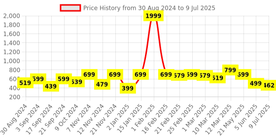 myntra.com Stuffie Land Boys Printed Regular Pure Cotton Kurta with Pyjamas stuffie land Price History Graph from 30 Aug 2024 to 9 Jul 2025