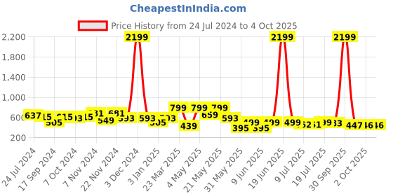 myntra.com Stuffie Land Boys Red Leheriya Printed Pure Cotton Kurta with Dhoti Pants stuffie land Price History Graph from 24 Jul 2024 to 4 Oct 2025