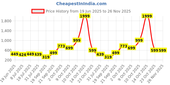myntra.com Stuffie Land Boys Red Smart Floral Opaque Printed Party Shirt stuffie land Price History Graph from 19 Jun 2025 to 25 Nov 2025