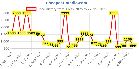 myntra.com Stuffie Land Boys Regular Pure Cotton Kurta with Pyjamas stuffie land Price History Graph from 1 May 2025 to 22 Nov 2025