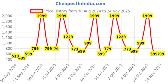 myntra.com Stuffie Land Boys Smart Abstract Printed Cotton Shirt stuffie land Price History Graph from 30 Aug 2024 to 24 Nov 2025