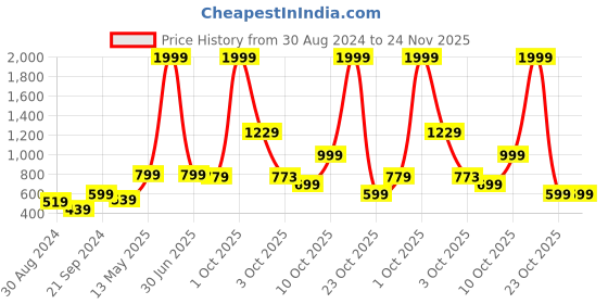 myntra.com Stuffie Land Boys Smart Abstract Printed Cotton Shirt stuffie land Price History Graph from 30 Aug 2024 to 24 Nov 2025