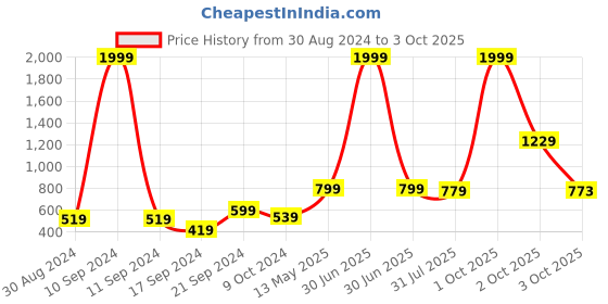 myntra.com Stuffie Land Boys Smart Abstract Printed Cotton Shirt stuffie land Price History Graph from 30 Aug 2024 to 3 Oct 2025