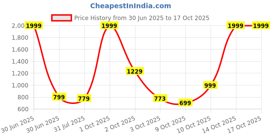 myntra.com Stuffie Land Boys Smart Abstract Printed Cotton Shirt stuffie land Price History Graph from 30 Jun 2025 to 14 Oct 2025