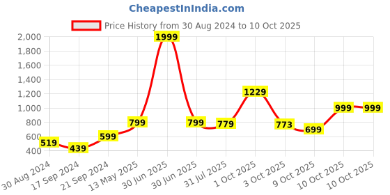 myntra.com Stuffie Land Boys Smart Abstract Printed Spread Collar Cotton Casual Shirt stuffie land Price History Graph from 30 Aug 2024 to 4 Oct 2025