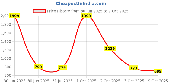 myntra.com Stuffie Land Boys Smart Abstract Printed Spread Collar Cotton Casual Shirt stuffie land Price History Graph from 30 Jun 2025 to 4 Oct 2025