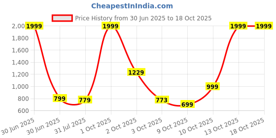 myntra.com Stuffie Land Boys Smart Abstract Printed Spread Collar Cotton Casual Shirt stuffie land Price History Graph from 30 Jun 2025 to 17 Oct 2025