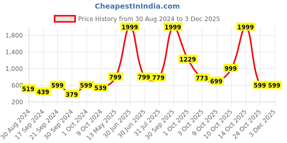 myntra.com Stuffie Land Boys Smart Floral Printed Cotton Shirt stuffie land Price History Graph from 30 Aug 2024 to 1 Dec 2025