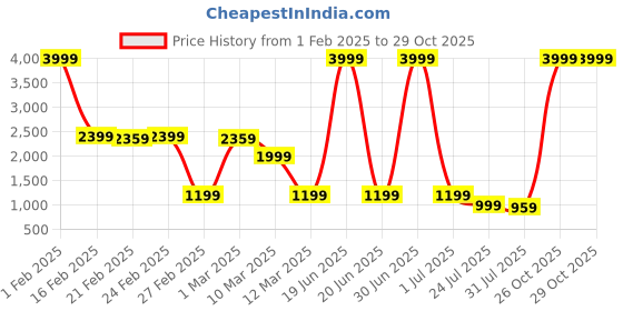 myntra.com Stuffie Land Boys Striped Embroidered Regular Pure Cotton Straight Kurta with Pyjamas stuffie land Price History Graph from 1 Feb 2025 to 29 Oct 2025