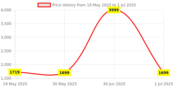 myntra.com Stuffie Land Boys Striped Embroidered Sequnnied Pure Cotton Kurta With Pyjamas stuffie land Price History Graph from 19 May 2025 to 1 Jul 2025