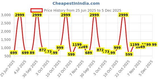 myntra.com Stuffie Land Boys Striped Printed Cotton Kurta with Pyjama stuffie land Price History Graph from 25 Jun 2025 to 5 Dec 2025