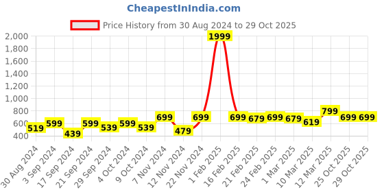 myntra.com Stuffie Land Boys Striped Regular Pure Cotton Kurta with Pyjamas stuffie land Price History Graph from 30 Aug 2024 to 28 Oct 2025