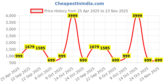 myntra.com Stuffie Land Boys Striped Regular Pure Cotton Kurta with Pyjamas stuffie land Price History Graph from 25 Apr 2025 to 23 Nov 2025